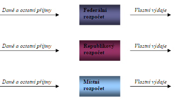 by vedlo k neţádoucí daňové konkurenci. Musely by také disponovat dostatečně velkým objemem vlastního majetku, ze kterého by mohly získávat vlastní nedaňové příjmy.