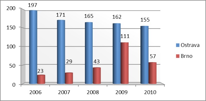 Dalším zajímavým měřeným indikátorem je indikátor B02, resp. podíl skládkovaného odpadu na 1 obyvatele města za rok.