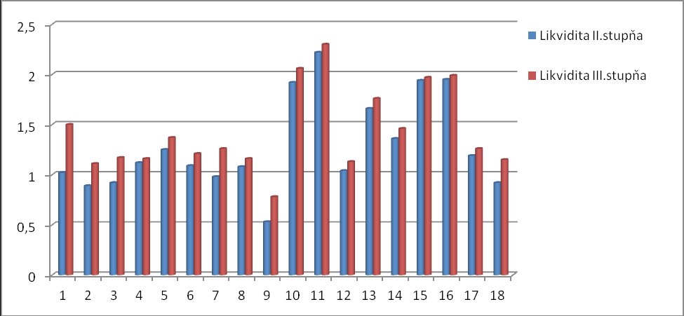 Tab.č.1: Likvidita III.stupňa v roku 2011 podľa právnej formy. Právna forma Likvidita II.stupňa Likvidita III.stupňa Počet subjektov š.p. 4,60 4,89 21 a.s. 1,11 1,30 3312 s.r.o. 1,15 1,33 84162 FO v OR 2,55 3,74 276 ost.