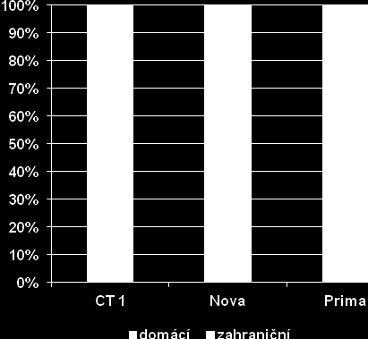 % domácích a 35 % zahraničních zpráv. Výjimku tvoří TV Prima, která odvysílala 80 % zpráv z domova a zbývajících 20 % se týkalo zahraničí. Obr. 3: Porovnání počtu domácích a zahraničních zpráv.