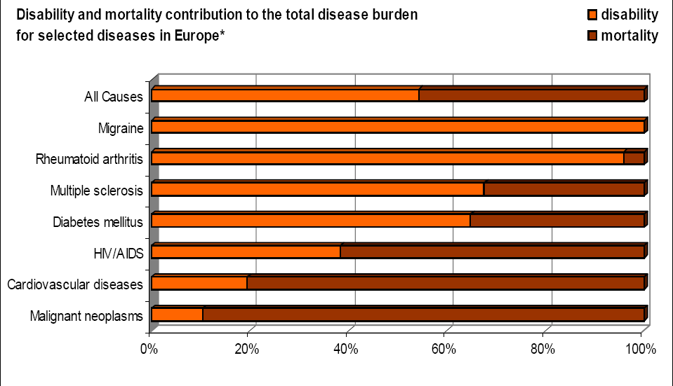 Zátěž onemocnění (burden) (1) DALY dvojdimenzionální hodnocení