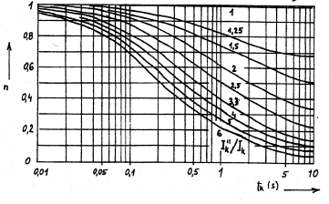 Jouleova itegrálu se zaebávají perioicé složy s frevecí f=50 a 100 Hz (f=60 a 10 Hz), teré mají a výslee pro reálé oby trváí zratu t malý vliv.