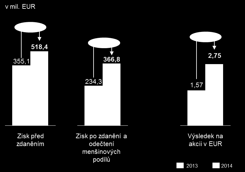 Významné zlepšení výsledku za rok 2014 Koncentrace na ziskovost pozitivní výsledek ve všech segmentech a regionech Vienna Insurance Group se podařilo zvýšit zisk (před zdaněním) o 46 procenta na