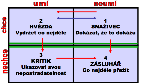 pracovníků Nástroj motivace Zvyšování