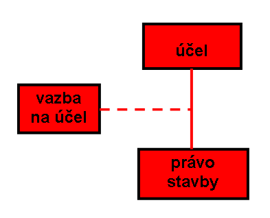 vazby stejné jako má parcela a stavba listina, oprávněný subjekt, JPV číselník JPV nový