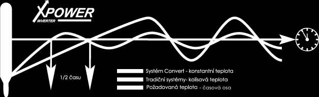 15 Poznámky k výkonům a topnému faktoru (porovnání země-voda, vzduch-voda) Topný faktor obecnou váhu tohoto parametru ukazuje následující tabulka: Průměrný topný faktor (COP) Roční náklady Roční