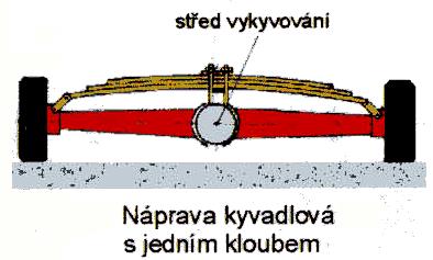 Náprava De-Dion: - představuje přechod mezi tuhou a výkyvnou nápravou - používá se pouze jako hnací - pro snížení neodpružených hmot je skříň rozvodovky spojena s rámem - přenos Mt na kola je