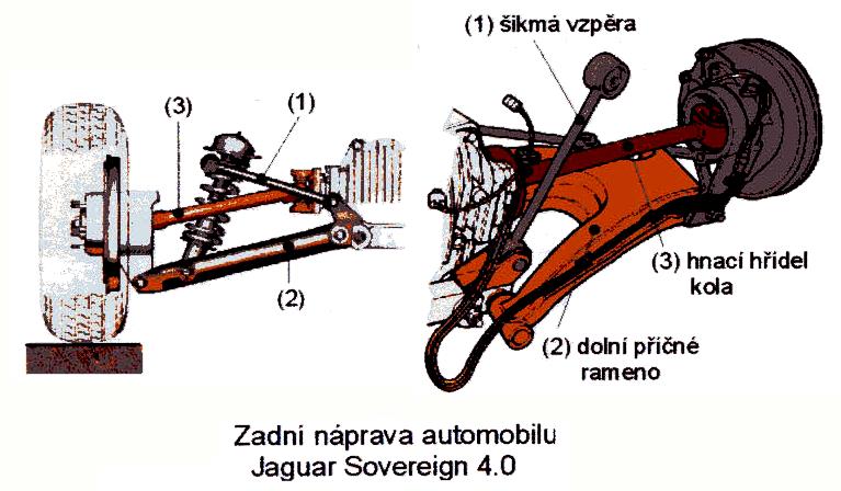 3) Lichoběžníková náprava: - kola jsou zavěšena na nápravníci, rámu, případně skříni rozvodovky, pomocí dvou nestejně dlouhých příčných ramen - horní rameno je kratší - jedno z ramen může být