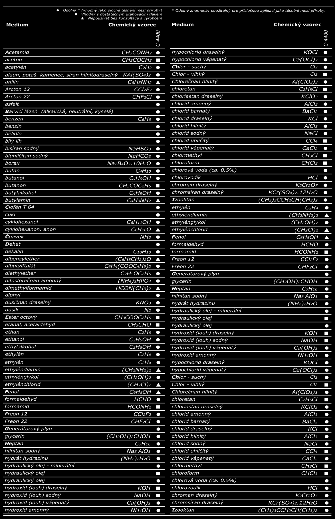 Příloha C - Informativní Tabulka pouţitelnosti