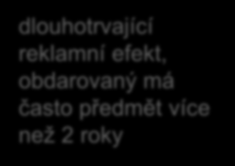 Proč podpořit své obraty předměty podpory prodeje? Jediný způsob jak se dostat se svým brandem/značkou na velmi dlouhou dobu a tak blízko k lidem.