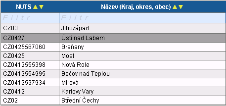 Vyhledávání Většina záložek obsahuje souhrnné tabulky či číselníky. Tabulky zobrazí všechny zadané údaje v dané záložce a číselníky slouží pro výběr údaje a jsou k dispozici v polích s nabídkou.