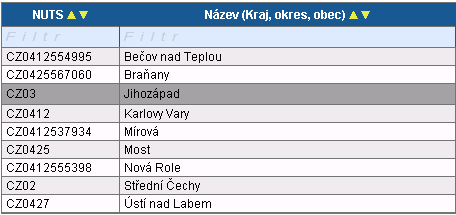 Všechny možnosti filtrování lze vzájemně kombinovat. Řazení záznamů pomocí šipek v každém sloupci.