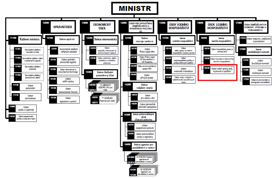 4. Organizační schéma