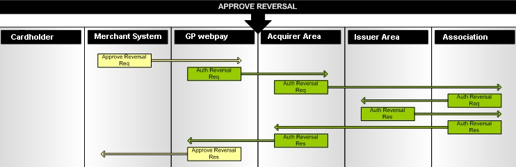 Approve Reversal POPIS ZPRACOVÁNÍ POŽADAVKU Akce Approve Reversal Req Auth Reversal Req Auth Reversal Res Approve Reversal Res Popis GP webpay obdrží požadavek na zneplatnění autorizace dané