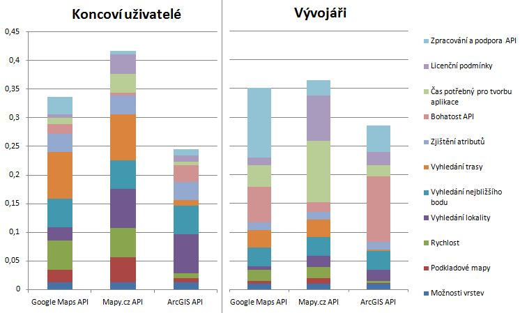 Bohatost API 0,32 0,09 0,59 Čas potřebný pro tvorbu aplikace 0,23 0,65 0,12 Licenční podmínky 0,12 0,68 0,20 Zpracování a podpora API 0,63 0,14 0,24 Tab. 2. Ohodnocení alternativ. Zdroj: autor.