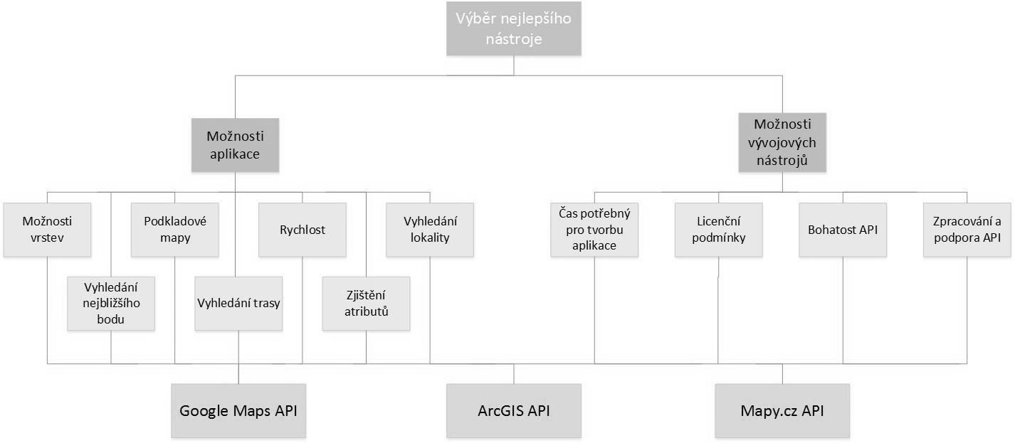 4.4 Výsledky hodnocení Obr. 1. Hierarchická struktura problému. Zdroj: autor.