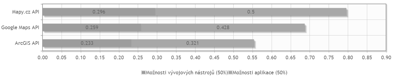 Výsledky hodnocení kritérií uvedené v tabulce (Tab. 1) ukazují, že hodnotitelé očekávaným způsobem rozhodli o vzájemné důležitosti skupin sub-kritérií dle jejich rozdělení do skupin.