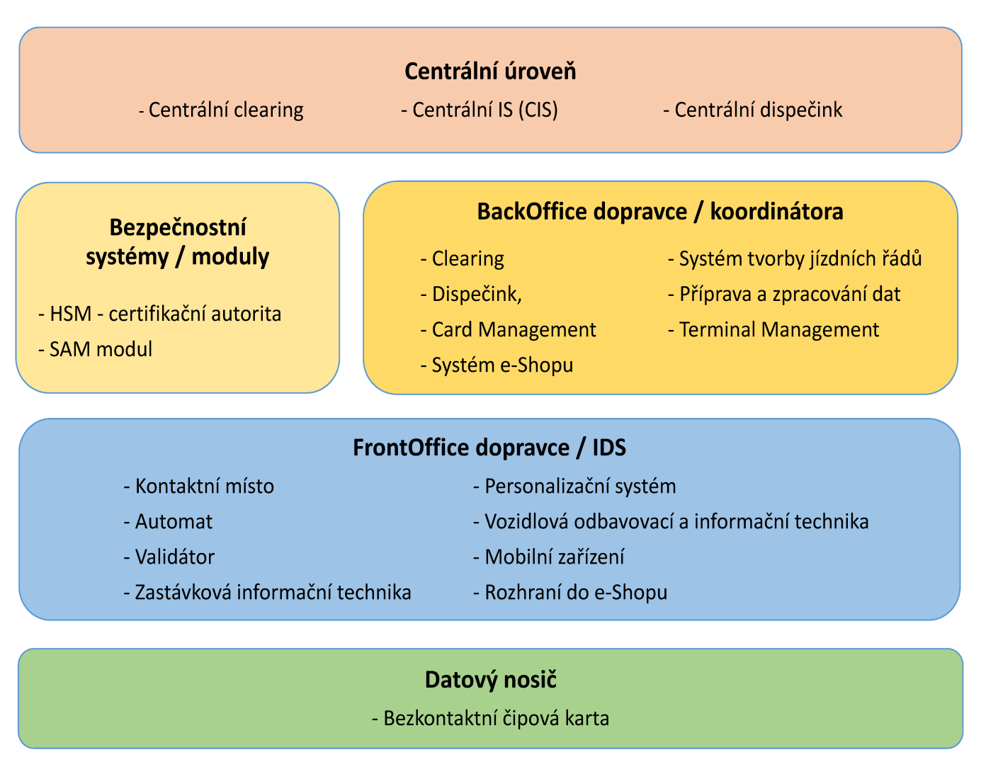 Obr. 2: Pokročilý regionální OIS s centrální/nadregionální vrstvou Rozpracováním a zpřesněním uvedeného schématu v rámci řešení Projektu vznikl tzv. referenční model OIS.