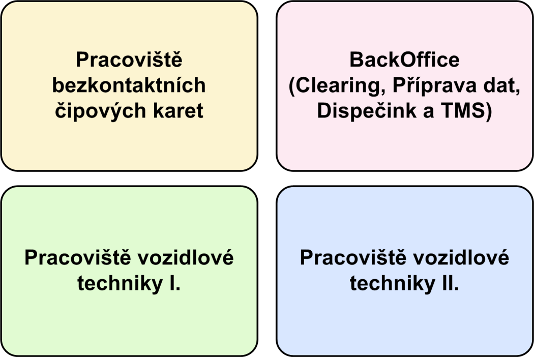 22. Přenos nebo synchronizace dat mezi dvěma dispečinky. 2.4 Laboratoř OIS Laboratoř OIS je sestavena dle laboratorního modelu OIS.