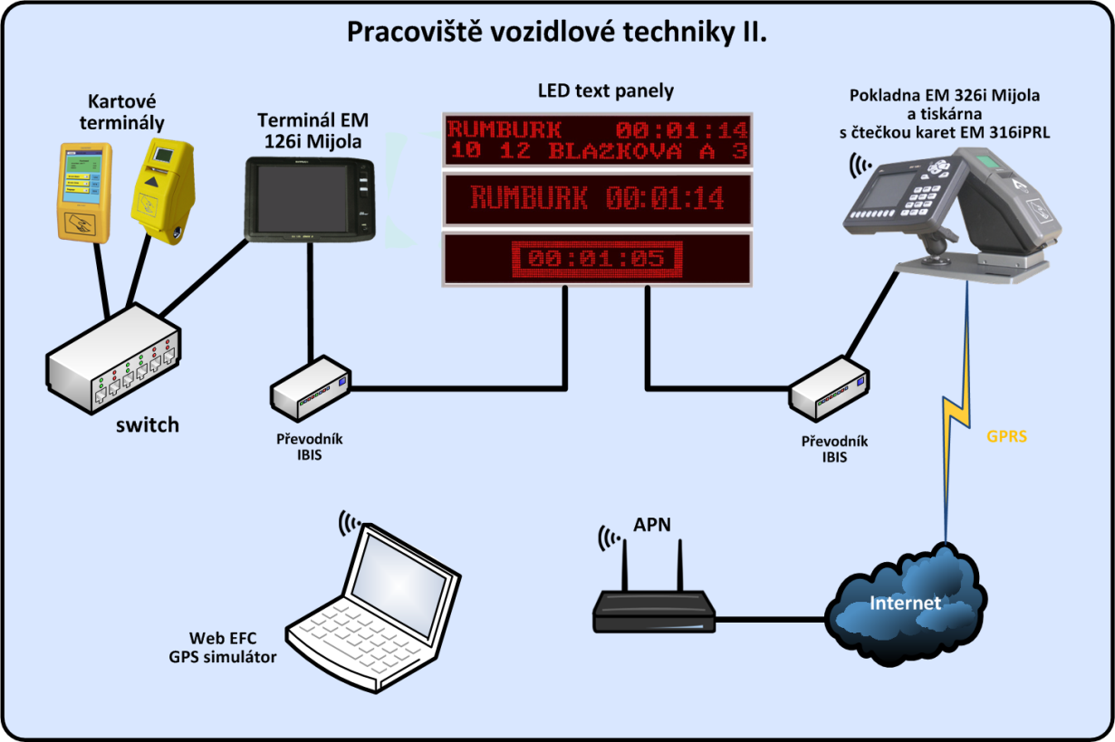 Obr. 8: Pracoviště vozidlové techniky II Pracoviště vozidlové techniky II bylo realizováno