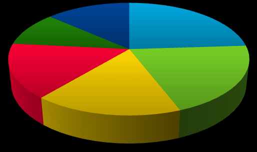 1.1 Popisná statistika vzorku studentů zapojených do šetření (po převážení) a) Pohlaví (%) b) Věk (%) 56,8 43,2 21,1 17,5 8,7 52,7 Žena Muž 25 a méně