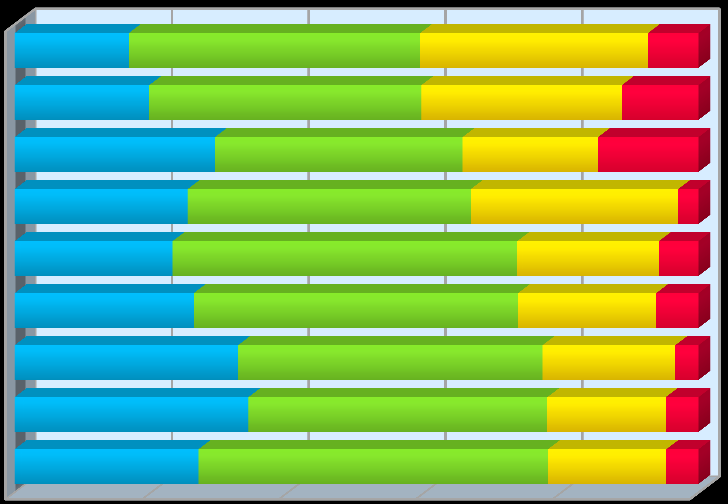 Výjimkou je první věková skupina (25 let a méně), kde se 78,5 % studentů rozhodně nebo spíše cítí být plnohodnotnými členy katedry. Graf 4.