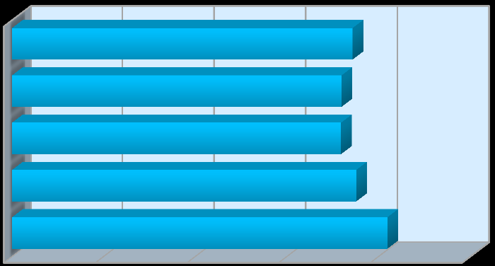 (25 let a méně), 76,1 % z nich si myslí, že se zdokonaluje. Oproti tomu studenti ve věkové kategorii 31-35 let se zdokonalují pouze v 66,1 % případů, to je o 10,0 p.b. méně. Graf 5.