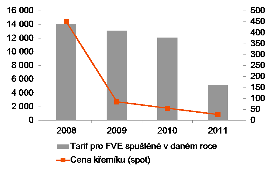 REVOLUCE TŘETÍ: PODPORA A ROZVOJ OBNOVITELNÝCH ZDROJŮ (2006+) Vývoj tarifu FVE