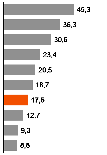 SKUPINA ČEZ DNES PATŘÍ MEZI TOP 10 EVROPSKÝCH ENERGETIK Top 10 evropských energetik Počet zákazníků v 2011, v milionech Top 10 evropských energetik Tržní kapitalizace v mld. EUR, k 10. 8.