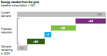 PŘICHÁZÍ REVOLUCE ČTVRTÁ: REGIONÁLNÍ VÝROBA A NEZÁVISLOST (2012+) Distribuovaná výroba Solární fotovoltaické systémy, mini- a mikrokogenerace elektřiny a tepla, větrné mikroturbíny Stavební materiály
