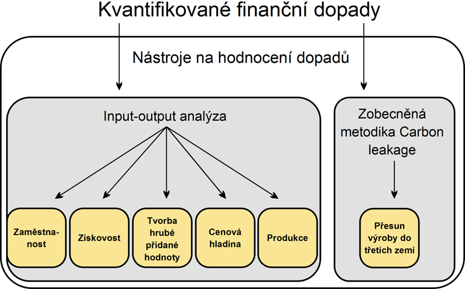 Obr. 8 Schéma postupu hodnocení dopadů 3.