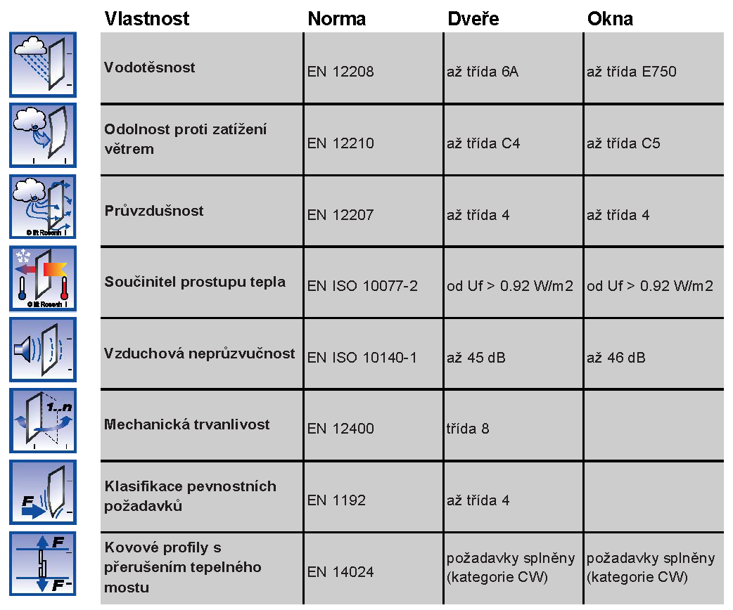 Výsledky zkoušek pro Janisol HI okna a dveře Vysoce izolované systémové řešení, na které se lze spolehnout.