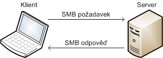 Záložní řadič domény (BDC) Počítač, který přebírá povinnosti PDC v případě jeho nedostupnosti. BDC často provádí synchronizaci dat SAM s PDC. Tato data má BDC k dispozici jako kopie pouze pro čtení.