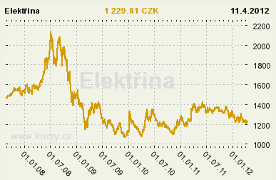 VÝVOJ CEN ELEKTRICKÉ ENERGIE KOMODITNÍ BURZA Zdroj: