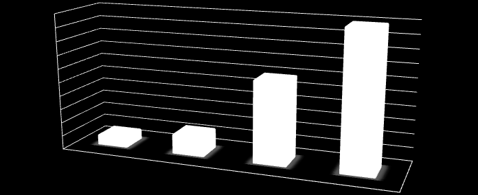 MANAGEMENT SPOTŘEBY ENERGIE Potenciální úspory 10000 Roční úspory 1