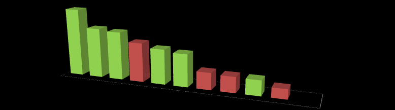 Frekvence událostí FOOD SAFETY 12% 10% 8% 6% 4% 2% 0% Non-stop aktivní dálkový dohled