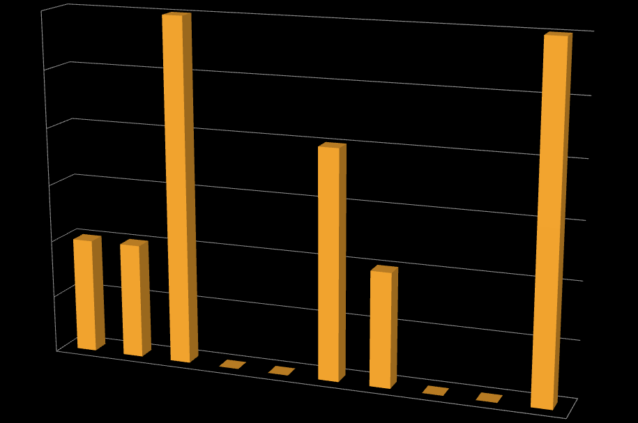 Omezení holých sečí 3 2,5 2 1,5 Řady1 1 0,5 0 Polsko