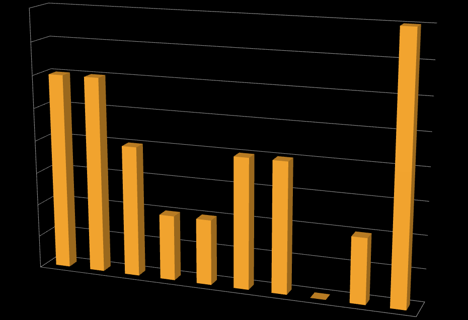 Povinnost hospodařit dle LHP 4 3,5 3 2,5 2 1,5 Řady1 1 0,5 0