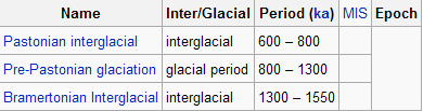 V Evropě se rozlišujíčtyři hlavní glaciály würm, riss,