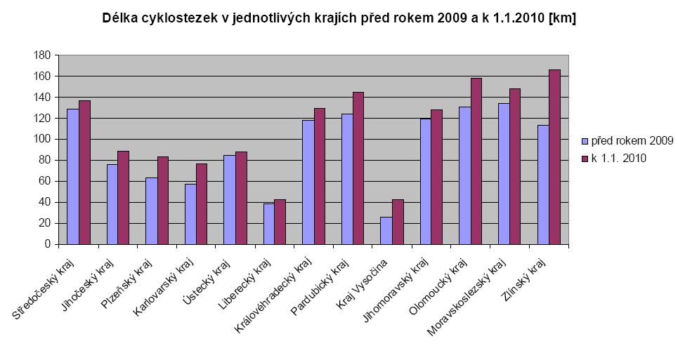 Na území České republiky bylo k 1.1.2010 evidováno celkem 1601 km cyklostezek, z tohoto počtu bylo 221 km vybudováno v roce 2009, kdy oproti roku 2008 došlo k navýšení o více než 16%.
