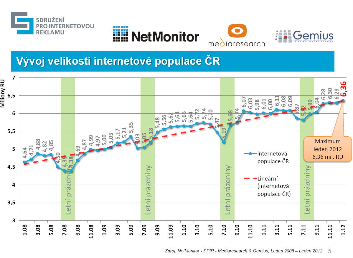 Internet růst internetové penetrace