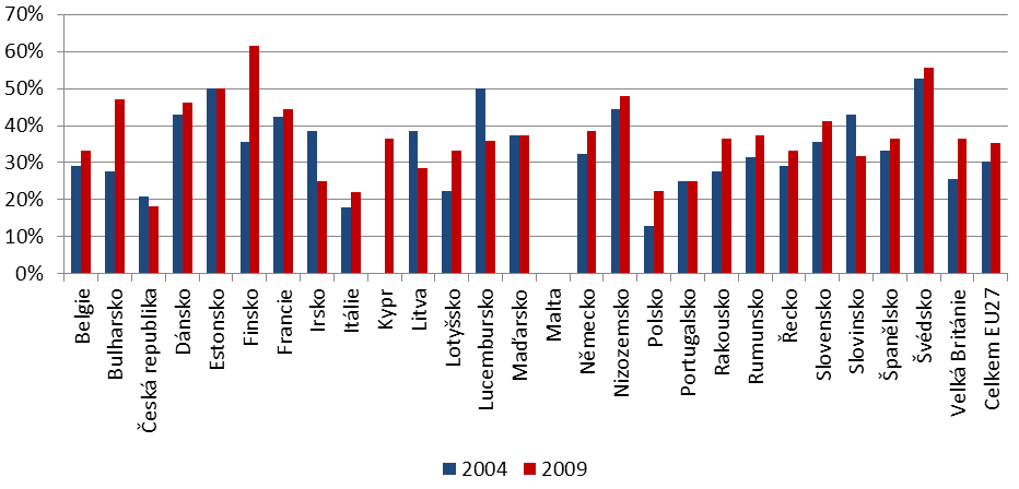 V prvních volbách českých zástupců a zástupkyň v EP v roce 2004 však bylo zastoupení žen na kandidátních listinách ještě nižší, pouhá jedna čtvrtina.