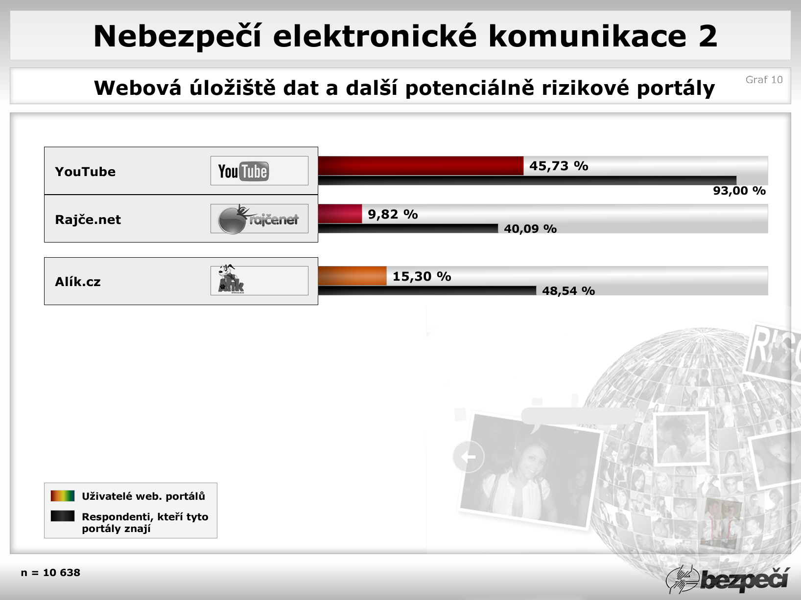 Webová úložiště dat a další potenciálně rizikové portály Z dalších rizikových portálů byla dále sledována webová úložiště videí (konkrétně YouTube) a fotografií (Rajče.