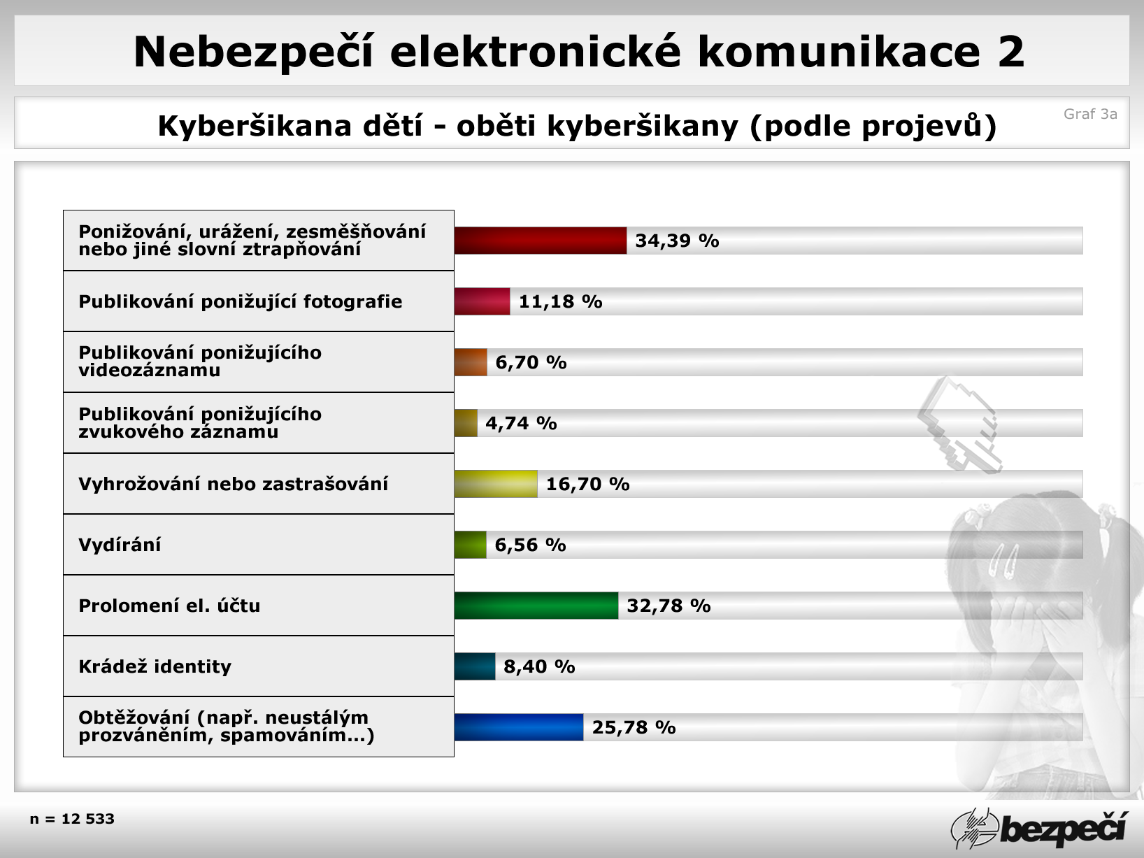 Z pohledu sledovaných projevů kyberšikany je pro žáky nejčastějším problémem verbální ponižování, urážení, zesměšňování nebo jiné ztrapňování (34,39 %) a prolomení elektronického účtu (32,78 %).