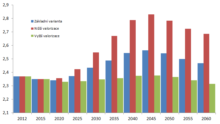 S80/S20 důchodců Různé úrovně valorizačního vzorce mají silný vliv na i na nerovnost příjmů důchodců (indikátor S80/S20).