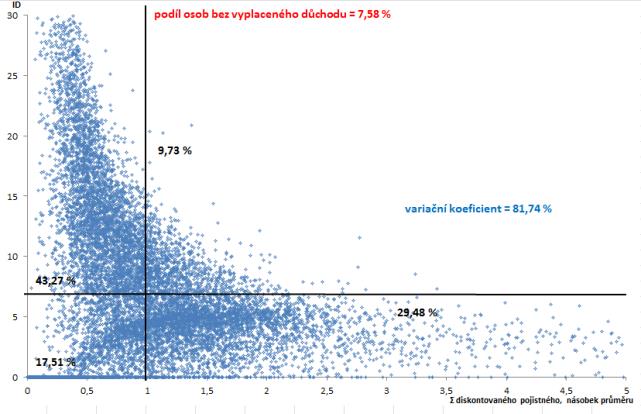 Citlivostní analýza valorizace důchodů Graf 10 Individuální relativní implicitní dluh Základní varianta, generace 1960 Graf 12