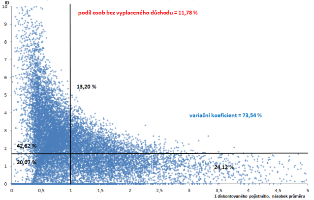 Citlivostní analýza valorizace důchodů Graf 16 Individuální relativní implicitní dluh Základní varianta, generace 1980 Graf 18 Individuální relativní implicitní dluh nižší valorizace, generace 1980