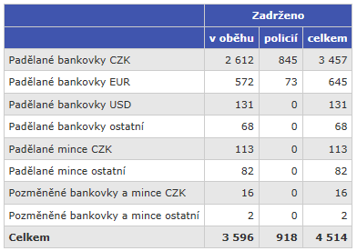 Porovnáním počtu zadržených padělků je patrný trend snižování počtů padělaných bankovek a mincí: Obrázek č.