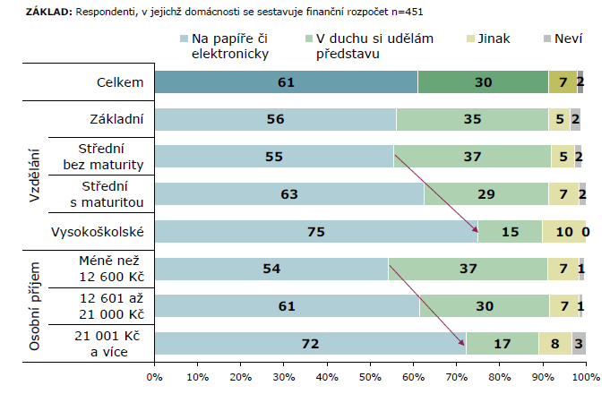 Osobní/rodinné finance v České republice Jakým způsobem sledujete příjmy a výdaje Vaší domácnosti?