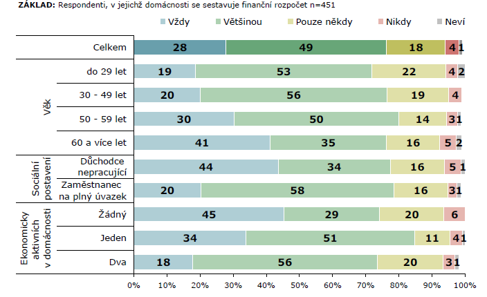 Osobní/rodinné finance v České republice Sledujete, zda je naplánovaný rozpočet Vaší domácnosti skutečně dodržován?